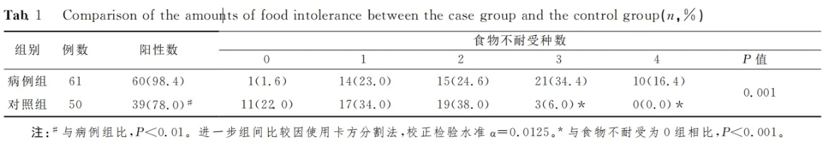 食物过敏分“急性”和“慢性”，警惕儿童慢性食物过敏 