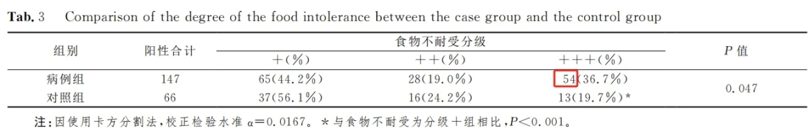 食物过敏分“急性”和“慢性”，警惕儿童慢性食物过敏 