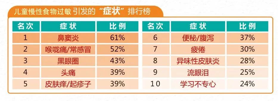 孩子难带，原来是“食物不耐受”作祟 